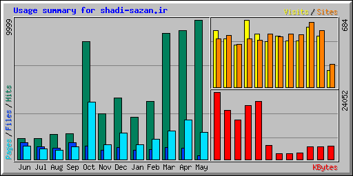 Usage summary for shadi-sazan.ir